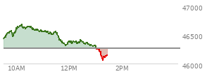 At 10:13 AM EST, the DOW last traded at 46639.51,  up 369.05 points or 0.80%, which is 264.34 points above the open, 264.34 points above the low of the day, and 53.83 points below the high of the day