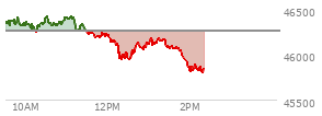 At 10:37 AM EST, the DOW last traded at 46602.01,  up 331.55 points or 0.72%, which is 226.84 points above the open, 226.84 points above the low of the day, and 91.33 points below the high of the day
