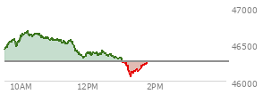 At 10:55 AM EST, the DOW last traded at 46567.62,  up 297.16 points or 0.64%, which is 192.45 points above the open, 192.45 points above the low of the day, and 125.72 points below the high of the day