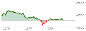 At 12:18 PM EST, the DOW last traded at 46350.61,  up 80.15 points or 0.17%, which is 24.56 points below the open, 48.2 points above the low of the day, and 342.73 points below the high of the day