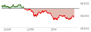 At 12:29 PM EST, the DOW last traded at 46399.79,  up 129.33 points or 0.28%, which is 24.62 points above the open, 97.38 points above the low of the day, and 293.55 points below the high of the day