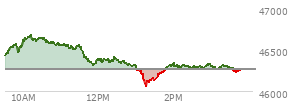 At 12:55 PM EST, the DOW last traded at 46306.93,  up 36.47 points or 0.08%, which is 68.24 points below the open, 8.27 points above the low of the day, and 386.41 points below the high of the day