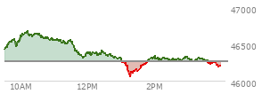 At 01:20 PM EST, the DOW last traded at 46102.62,  down 167.84 points or -0.36%, which is 272.55 points below the open, 75.39 points above the low of the day, and 590.72 points below the high of the day