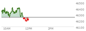 Today the , DOW opened at 46365.62 up 112.31 points or 0.24%%