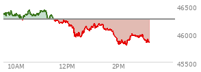At 12:36 PM EST, the DOW last traded at 45991.16,  down 262.15 points or -0.57%, which is 297.93 points below the open, 55.75 points above the low of the day, and 431.18 points below the high of the day