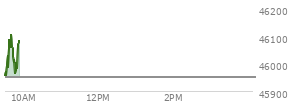 At 04:00 PM EST, the DOW last traded at 45952.24,  down 301.07 points or -0.65%, which is 336.85 points below the open, 171.06 points above the low of the day, and 470.1 points below the high of the day