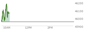 At 04:00 PM EST, the DOW last traded at 45952.24,  down 301.07 points or -0.65%, which is 336.85 points below the open, 171.06 points above the low of the day, and 470.1 points below the high of the day