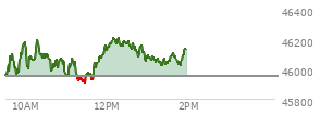 At 04:00 PM EST, the DOW last traded at 45952.24,  down 301.07 points or -0.65%, which is 336.85 points below the open, 171.06 points above the low of the day, and 470.1 points below the high of the day