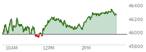 At 04:00 PM EST, the DOW last traded at 45952.24,  down 301.07 points or -0.65%, which is 336.85 points below the open, 171.06 points above the low of the day, and 470.1 points below the high of the day