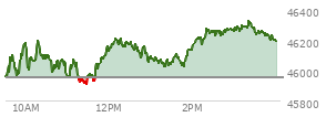 At 04:00 PM EST, the DOW last traded at 45952.24,  down 301.07 points or -0.65%, which is 336.85 points below the open, 171.06 points above the low of the day, and 470.1 points below the high of the day