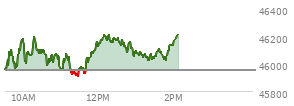 At 09:40 AM EST, the DOW last traded at 46053.72,  up 101.48 points or 0.22%, which is 191.35 points above the open, 191.35 points above the low of the day, and 67.87 points below the high of the day