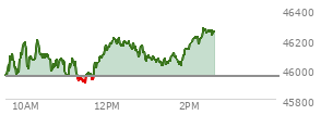 At 10:08 AM EST, the DOW last traded at 46058.16,  up 105.92 points or 0.23%, which is 195.79 points above the open, 195.79 points above the low of the day, and 142.2 points below the high of the day