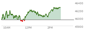 At 10:38 AM EST, the DOW last traded at 46036.34,  up 84.1 points or 0.18%, which is 173.97 points above the open, 173.97 points above the low of the day, and 175.57 points below the high of the day