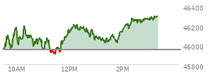 At 11:16 AM EST, the DOW last traded at 45928.37,  down 23.87 points or -0.05%, which is 66 points above the open, 66 points above the low of the day, and 283.54 points below the high of the day