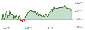 At 12:18 PM EST, the DOW last traded at 46164.74,  up 212.5 points or 0.46%, which is 302.37 points above the open, 302.37 points above the low of the day, and 53.87 points below the high of the day