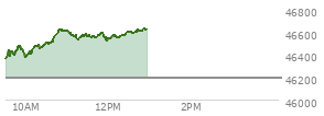 Today the , DOW opened at 46365.62 up 175.01 points or 0.38%%