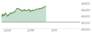 At 09:47 AM EST, the DOW last traded at 46473.56,  up 282.95 points or 0.61%, which is 160.68 points above the open, 160.68 points above the low of the day, and 5.89 points below the high of the day