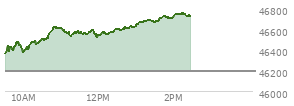 At 10:33 AM EST, the DOW last traded at 46502.4,  up 311.79 points or 0.68%, which is 189.52 points above the open, 189.52 points above the low of the day, and 13.64 points below the high of the day