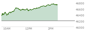 At 11:13 AM EST, the DOW last traded at 46543.36,  up 352.75 points or 0.76%, which is 230.48 points above the open, 230.48 points above the low of the day, and 86.33 points below the high of the day