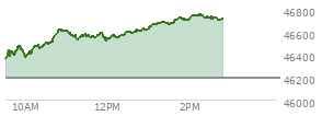 At 11:13 AM EST, the DOW last traded at 46543.36,  up 352.75 points or 0.76%, which is 230.48 points above the open, 230.48 points above the low of the day, and 86.33 points below the high of the day