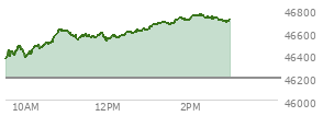 At 11:25 AM EST, the DOW last traded at 46576.42,  up 385.81 points or 0.84%, which is 263.54 points above the open, 263.54 points above the low of the day, and 53.27 points below the high of the day