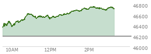 At 11:50 AM EST, the DOW last traded at 46590.74,  up 400.13 points or 0.87%, which is 277.86 points above the open, 277.86 points above the low of the day, and 38.95 points below the high of the day