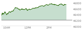 At 11:54 AM EST, the DOW last traded at 46553.31,  up 362.7 points or 0.79%, which is 240.43 points above the open, 240.43 points above the low of the day, and 76.38 points below the high of the day