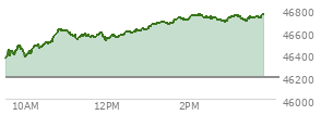 At 12:20 PM EST, the DOW last traded at 46566.48,  up 375.87 points or 0.81%, which is 253.6 points above the open, 253.6 points above the low of the day, and 63.21 points below the high of the day