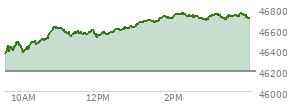 At 12:31 PM EST, the DOW last traded at 46599.46,  up 408.85 points or 0.89%, which is 286.58 points above the open, 286.58 points above the low of the day, and 30.23 points below the high of the day