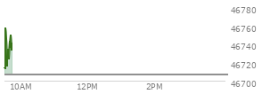 At 04:00 PM EST, the DOW last traded at 46706.58,  up 515.97 points or 1.12%, which is 393.7 points above the open, 393.7 points above the low of the day, and 52.69 points below the high of the day