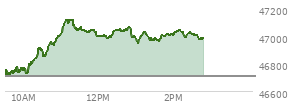 At 11:32 AM EST, the DOW last traded at 47046.97,  up 340.39 points or 0.73%, which is 339.89 points above the open, 358.72 points above the low of the day, and 78.69 points below the high of the day