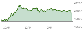 At 02:41 PM EST, the DOW last traded at 46982.63,  up 276.05 points or 0.59%, which is 275.55 points above the open, 294.38 points above the low of the day, and 143.03 points below the high of the day