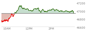 At 04:01 PM EST, the DOW last traded at 46924.74,  up 218.16 points or 0.47%, which is 217.66 points above the open, 236.49 points above the low of the day, and 200.92 points below the high of the day