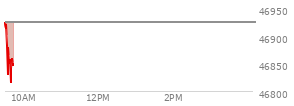 At 04:01 PM EST, the DOW last traded at 46924.74,  up 218.16 points or 0.47%, which is 217.66 points above the open, 236.49 points above the low of the day, and 200.92 points below the high of the day