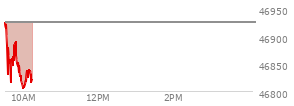 At 04:01 PM EST, the DOW last traded at 46924.74,  up 218.16 points or 0.47%, which is 217.66 points above the open, 236.49 points above the low of the day, and 200.92 points below the high of the day