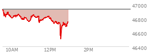 At 09:38 AM EST, the DOW last traded at 46842.03,  down 82.71 points or -0.18%, which is 99.53 points below the open, 35.64 points above the low of the day, and 99.53 points below the high of the day