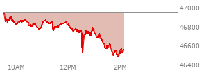 At 11:05 AM EST, the DOW last traded at 46840.75,  down 83.99 points or -0.18%, which is 100.81 points below the open, 92.42 points above the low of the day, and 100.81 points below the high of the day