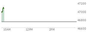 At 11:36 AM EST, the DOW last traded at 46780.33,  down 144.41 points or -0.31%, which is 161.23 points below the open, 58.92 points above the low of the day, and 161.23 points below the high of the day