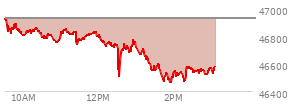 At 11:43 AM EST, the DOW last traded at 46811.31,  down 113.43 points or -0.24%, which is 130.25 points below the open, 89.9 points above the low of the day, and 130.25 points below the high of the day