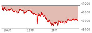 At 12:45 PM EST, the DOW last traded at 46717.47,  down 207.27 points or -0.44%, which is 224.09 points below the open, 211.81 points above the low of the day, and 224.09 points below the high of the day