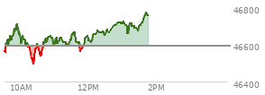 Today the , DOW opened at 46573.23 down 17.18 points or -0.04%%