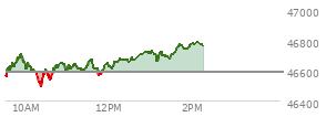 At 09:59 AM EST, the DOW last traded at 46609.87,  up 19.46 points or 0.04%, which is 90.74 points above the open, 90.74 points above the low of the day, and 114.22 points below the high of the day