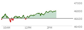 At 10:08 AM EST, the DOW last traded at 46610.14,  up 19.73 points or 0.04%, which is 91.01 points above the open, 91.01 points above the low of the day, and 113.95 points below the high of the day