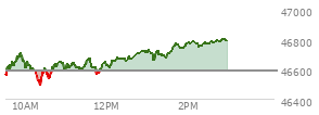 At 10:18 AM EST, the DOW last traded at 46513.86,  down 76.55 points or -0.16%, which is 5.27 points below the open, 12.19 points above the low of the day, and 210.23 points below the high of the day