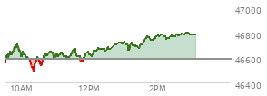 At 10:35 AM EST, the DOW last traded at 46562.69,  down 27.72 points or -0.06%, which is 43.56 points above the open, 72.63 points above the low of the day, and 161.4 points below the high of the day