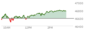 At 11:07 AM EST, the DOW last traded at 46636.92,  up 46.51 points or 0.10%, which is 117.79 points above the open, 146.86 points above the low of the day, and 87.17 points below the high of the day