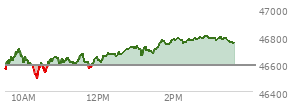 At 11:11 AM EST, the DOW last traded at 46626.85,  up 36.44 points or 0.08%, which is 107.72 points above the open, 136.79 points above the low of the day, and 97.24 points below the high of the day