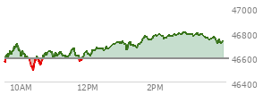 At 11:34 AM EST, the DOW last traded at 46672.16,  up 81.75 points or 0.18%, which is 153.03 points above the open, 182.1 points above the low of the day, and 51.93 points below the high of the day
