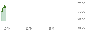At 04:00 PM EST, the DOW last traded at 46734.61,  up 144.2 points or 0.31%, which is 215.48 points above the open, 244.55 points above the low of the day, and 67.54 points below the high of the day