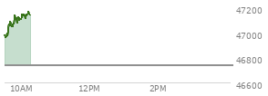At 04:00 PM EST, the DOW last traded at 46734.61,  up 144.2 points or 0.31%, which is 215.48 points above the open, 244.55 points above the low of the day, and 67.54 points below the high of the day